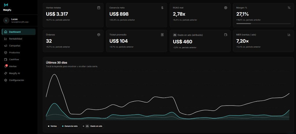 Vista del dashboard Margify: métricas de rentabilidad, gráfico y resumen de los últimos 30 días